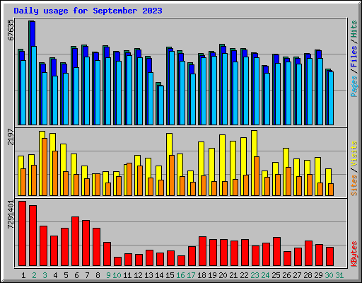 Daily usage for September 2023