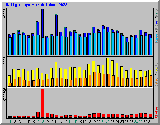 Daily usage for October 2023