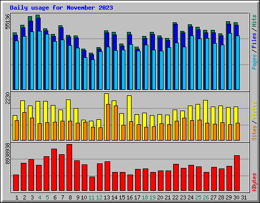 Daily usage for November 2023