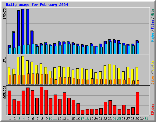 Daily usage for February 2024