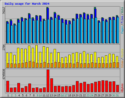 Daily usage for March 2024