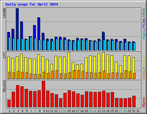 Daily usage for April 2024