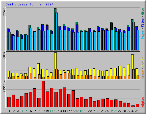 Daily usage for May 2024