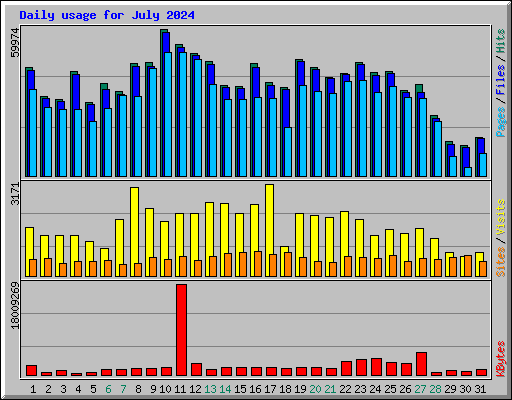 Daily usage for July 2024