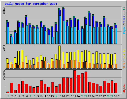 Daily usage for September 2024