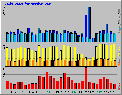 Daily usage for October 2024