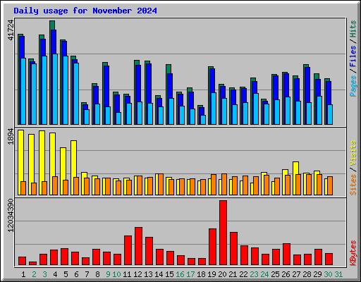 Daily usage for November 2024