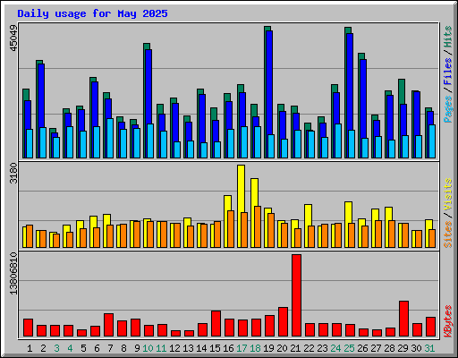 Daily usage for May 2025