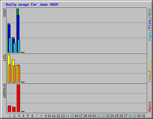 Daily usage for June 2025