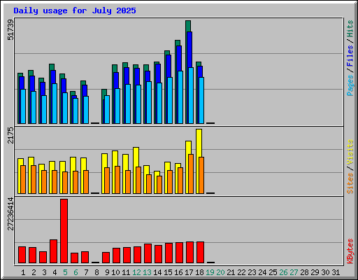 Daily usage for July 2025