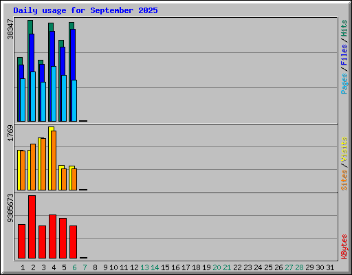 Daily usage for September 2025