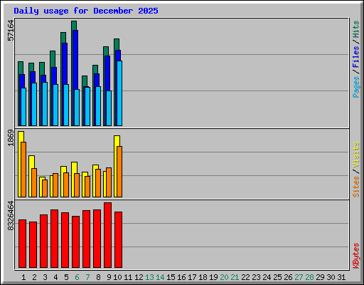Daily usage for December 2025