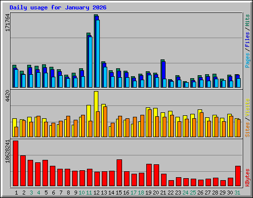 Daily usage for January 2026