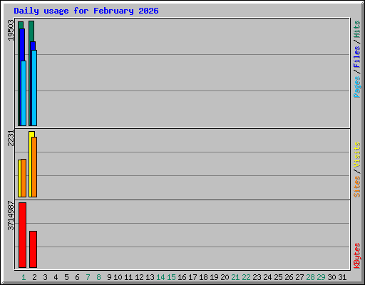 Daily usage for February 2026
