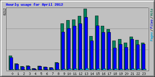 Hourly usage for April 2012