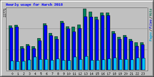 Hourly usage for March 2018