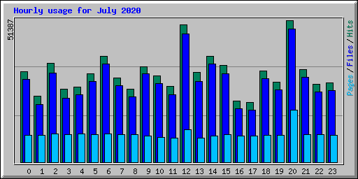 Hourly usage for July 2020