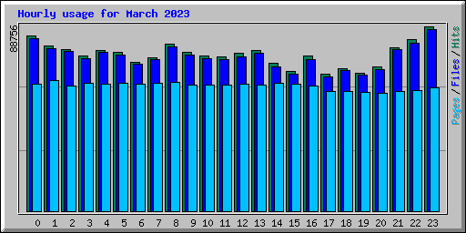 Hourly usage for March 2023