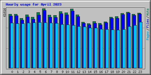 Hourly usage for April 2023