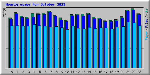 Hourly usage for October 2023