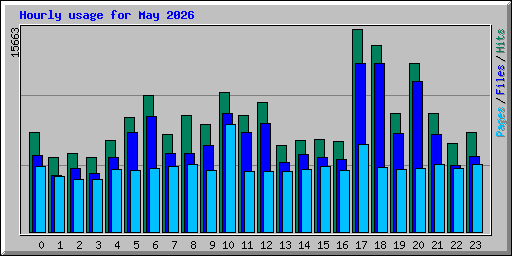 Hourly usage for May 2026